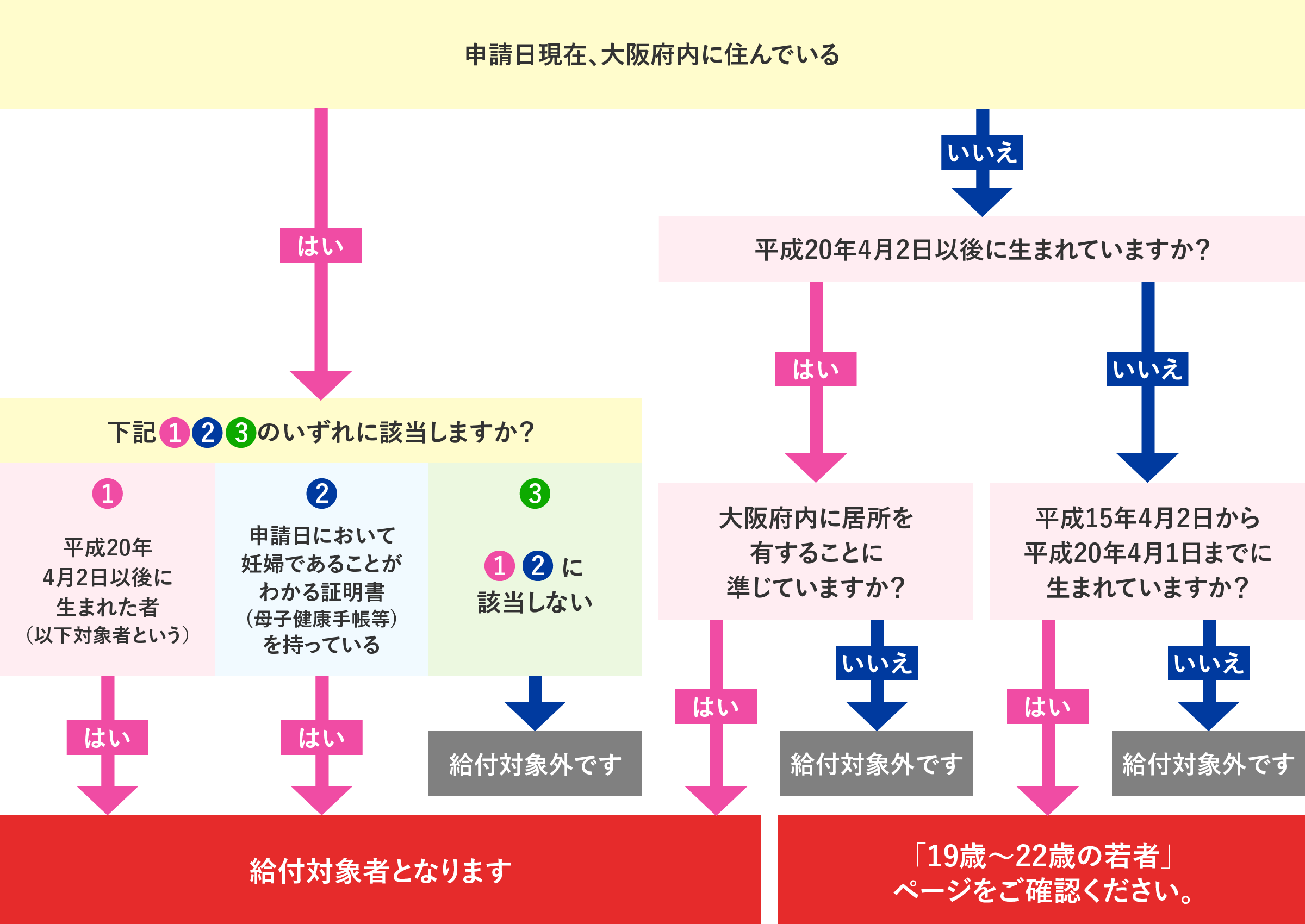 給付対象確認フロー