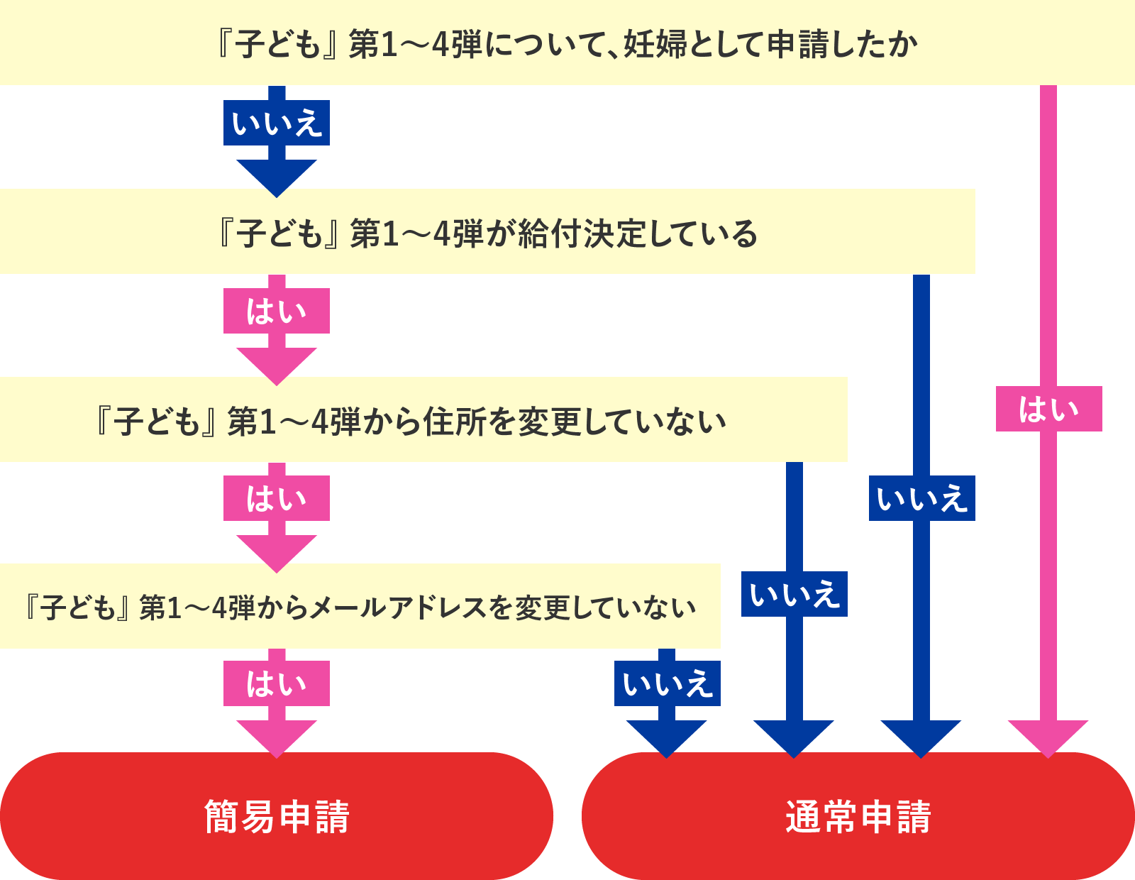 簡易申請対象確認フロー