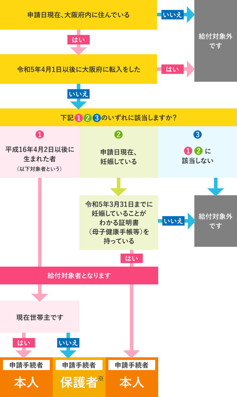 給付対象確認フロー