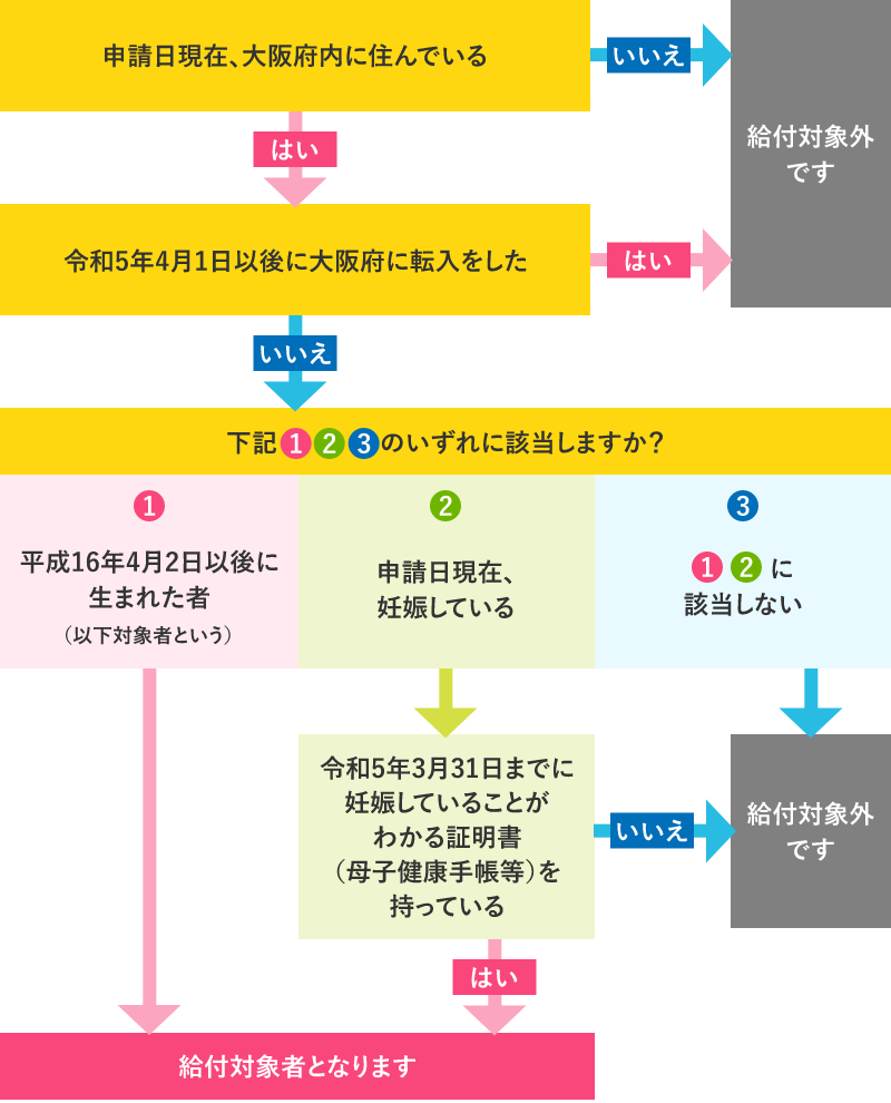 給付対象確認フロー