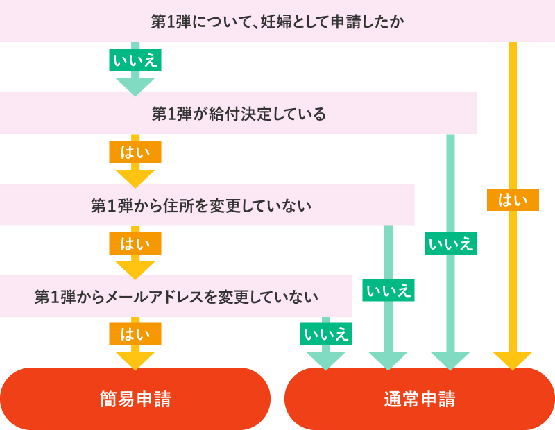 簡易申請対象確認フロー