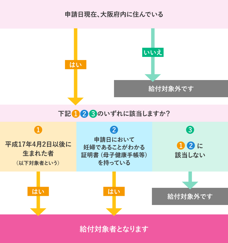 給付対象確認フロー
