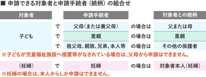 申請できる対象者と申請手続者（続柄）の組合せ