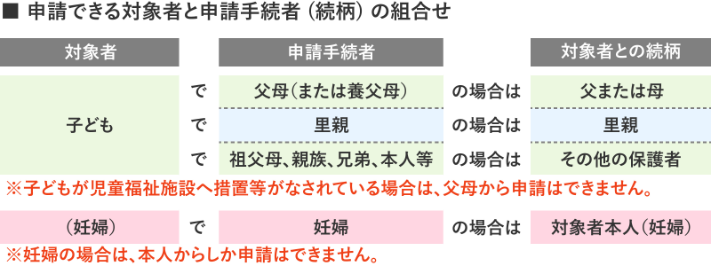 申請できる対象者と申請手続者（続柄）の組合せ