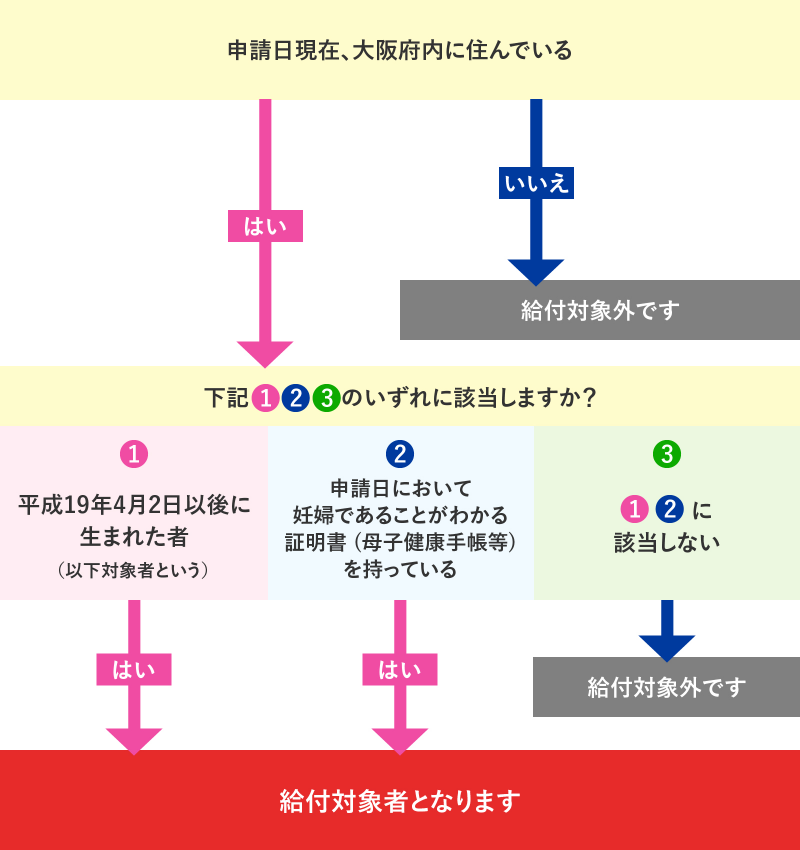 給付対象確認フロー