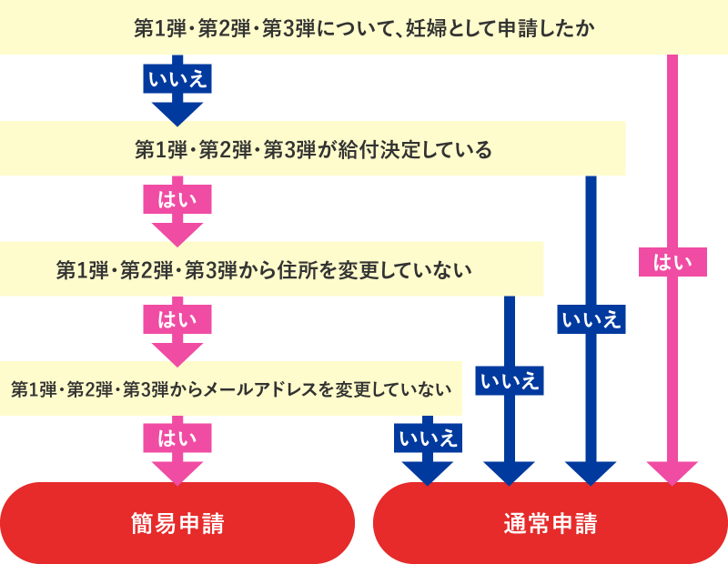 簡易申請対象確認フロー