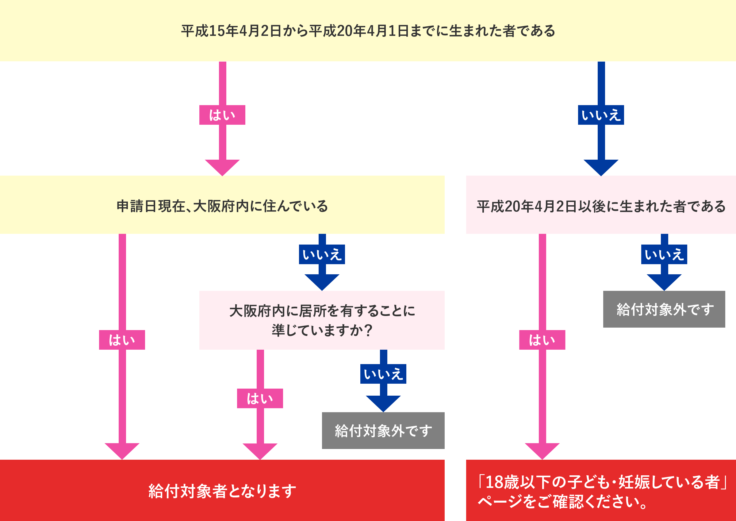 給付対象確認フロー