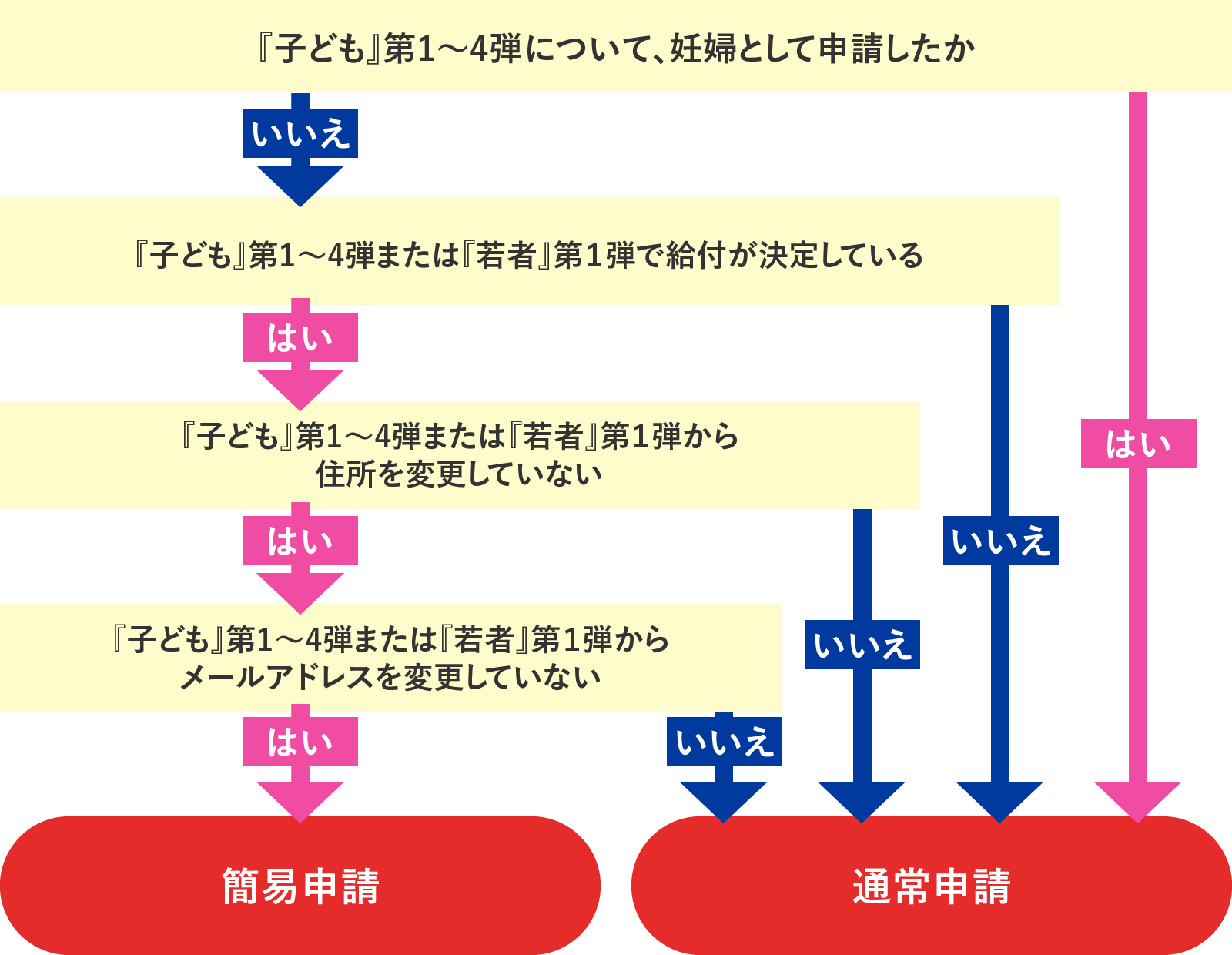 簡易申請対象確認フロー