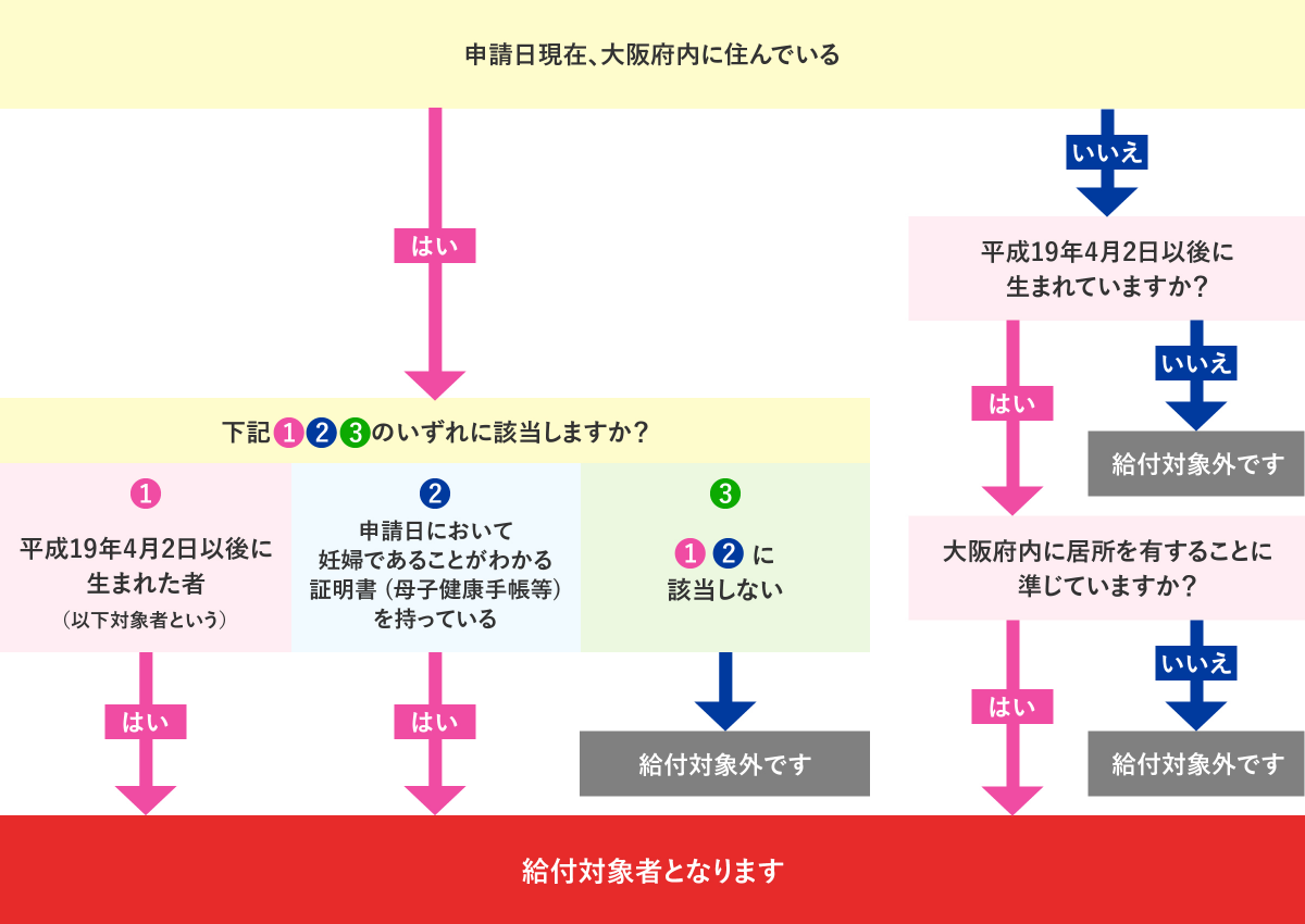 給付対象確認フロー
