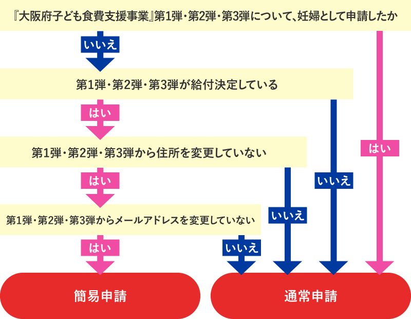 簡易申請対象確認フロー