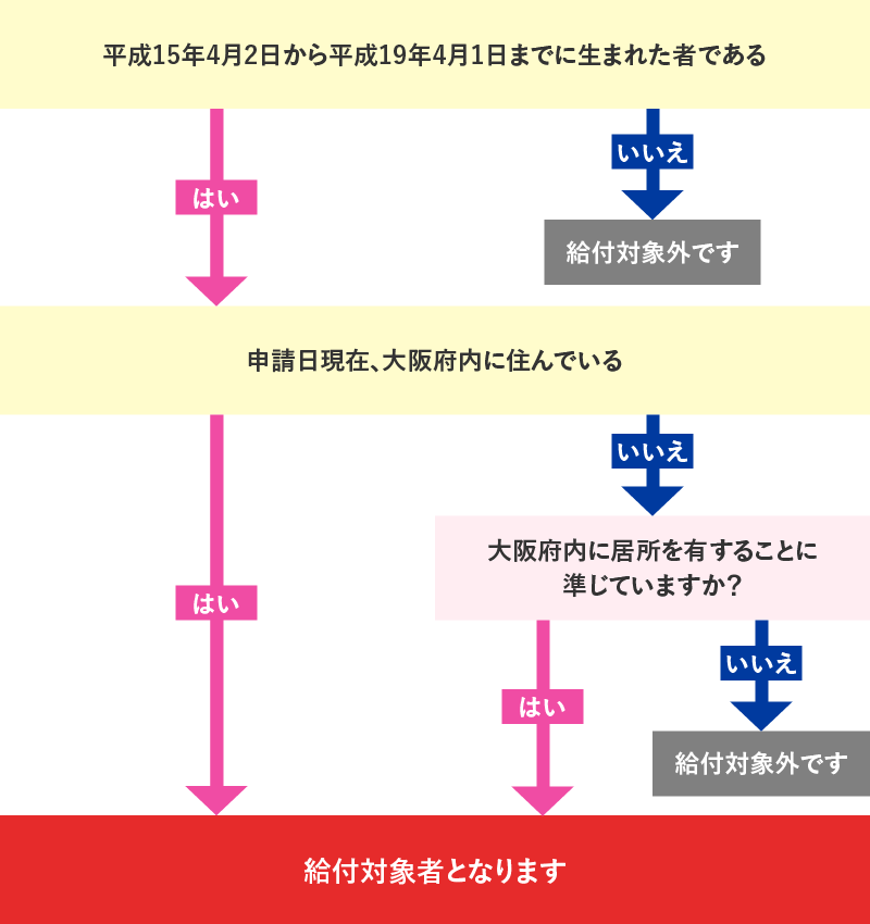 給付対象確認フロー